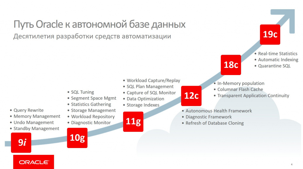 Oracle это. Oracle database 19. Oracle database 19c. Преимущества Oracle database. Версии Оракл.